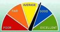 Credit Rating Score Scale