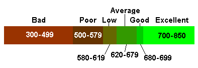 Fico Score Range Scale