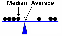 Median Fico Score vs. Average Fico Score