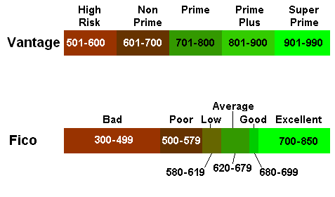 Fico Credit Score Chart