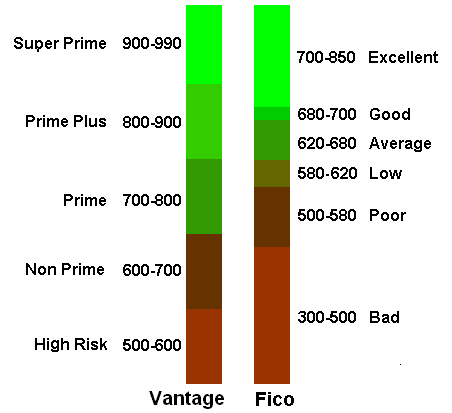 Credit Score Ratings Scale