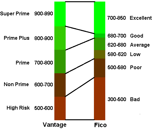 Vantage Credit Score Range Conversion to FICO
